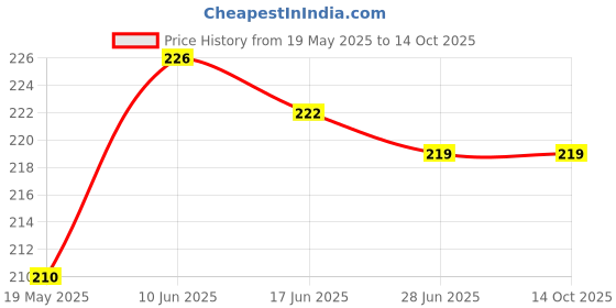 flipkart.com peter india UV Protection, Gradient, Riding Glasses, Toughened Glass Lens Aviator, Rectangular, Wayfarer Sunglasses (Free Size) peter india Price History Graph from 19 May 2025 to 13 Oct 2025
