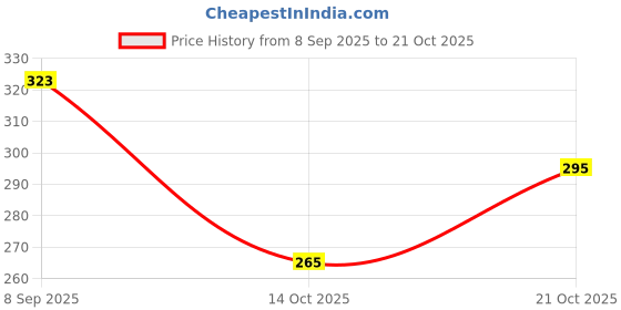 flipkart.com flipstar UV Protection, Gradient, Riding Glasses, Toughened Glass Lens Aviator, Rectangular, Wayfarer Sunglasses (Free Size) flipstar Price History Graph from 8 Sep 2025 to 21 Oct 2025