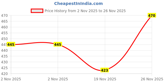 flipkart.com aislin UV Protection, Gradient Round, Cat-eye Sunglasses (60) aislin Price History Graph from 2 Nov 2025 to 26 Nov 2025