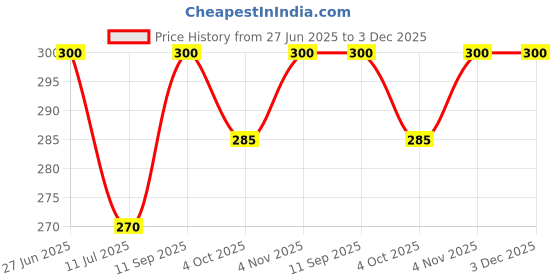 flipkart.com rich club UV Protection, Gradient Round Sunglasses (51) rich club Price History Graph from 27 Jun 2025 to 3 Dec 2025