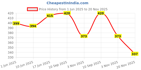 flipkart.com aislin UV Protection, Gradient Round Sunglasses (55) aislin Price History Graph from 1 Jun 2025 to 20 Nov 2025