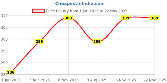 flipkart.com aislin UV Protection, Gradient Round Sunglasses (58) aislin Price History Graph from 1 Jun 2025 to 21 Nov 2025