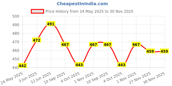 flipkart.com aislin UV Protection, Gradient Round Sunglasses (60) aislin Price History Graph from 24 May 2025 to 30 Nov 2025