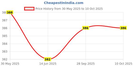 flipkart.com aislin UV Protection, Gradient Round, Wayfarer Sunglasses (60) aislin Price History Graph from 30 May 2025 to 10 Oct 2025