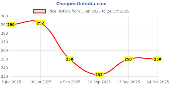 flipkart.com zugatti UV Protection, Gradient Sports Sunglasses (For Men & Women) zugatti Price History Graph from 5 Jun 2025 to 24 Oct 2025