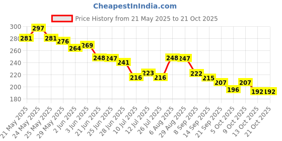 flipkart.com cripto UV Protection, Gradient Sports Sunglasses (Free Size) cripto Price History Graph from 21 May 2025 to 21 Oct 2025
