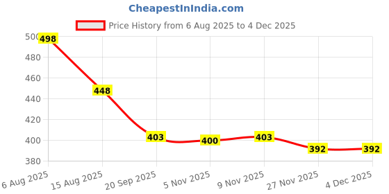 flipkart.com kalveera UV Protection, Gradient, Toughened Glass Lens Cat-eye, Over-sized, Retro Square, Butterfly Sunglasses (58) kalveera Price History Graph from 6 Aug 2025 to 3 Dec 2025