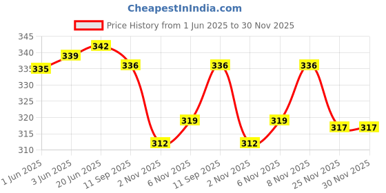 flipkart.com kalveera UV Protection, Gradient, Toughened Glass Lens, Photochromatic Lens Cat-eye Sunglasses (Free Size) kalveera Price History Graph from 1 Jun 2025 to 30 Nov 2025