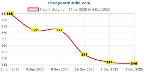 flipkart.com kalveera UV Protection, Gradient, Toughened Glass Lens, Photochromatic Lens Cat-eye Sunglasses (Free Size) kalveera Price History Graph from 24 Jun 2025 to 3 Dec 2025