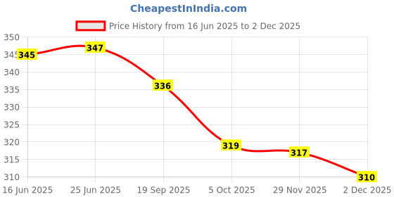 flipkart.com kalveera UV Protection, Gradient, Toughened Glass Lens, Polarized, Riding Glasses Cat-eye, Butterfly Sunglasses (Free Size) kalveera Price History Graph from 16 Jun 2025 to 2 Dec 2025