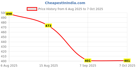 flipkart.com kalveera UV Protection, Gradient, Toughened Glass Lens Rectangular, Over-sized, Retro Square Sunglasses (58) kalveera Price History Graph from 6 Aug 2025 to 7 Oct 2025