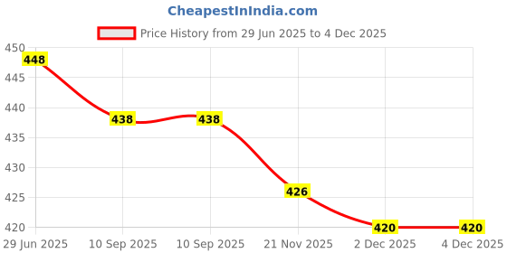 flipkart.com kalveera UV Protection, Gradient, Toughened Glass Lens, Riding Glasses Cat-eye, Butterfly Sunglasses (Free Size) kalveera Price History Graph from 29 Jun 2025 to 4 Dec 2025
