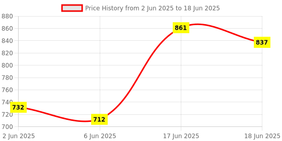 flipkart.com provogue UV Protection, Gradient Wayfarer, Rectangular Sunglasses (59) provogue Price History Graph from 2 Jun 2025 to 18 Jun 2025