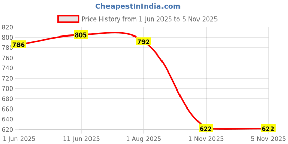 flipkart.com aislin UV Protection, Gradient Wayfarer, Retro Square Sunglasses (55) aislin Price History Graph from 1 Jun 2025 to 3 Nov 2025