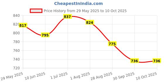 flipkart.com provogue UV Protection, Gradient Wayfarer, Round Sunglasses (53) provogue Price History Graph from 29 May 2025 to 8 Oct 2025
