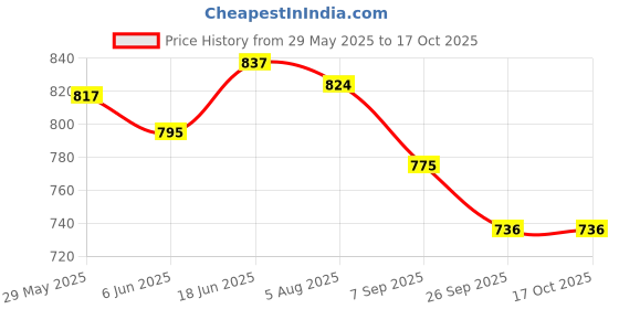 flipkart.com provogue UV Protection, Gradient Wayfarer Sunglasses (53) provogue Price History Graph from 29 May 2025 to 17 Oct 2025