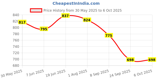 flipkart.com provogue UV Protection, Gradient Wayfarer Sunglasses (53) provogue Price History Graph from 30 May 2025 to 6 Oct 2025