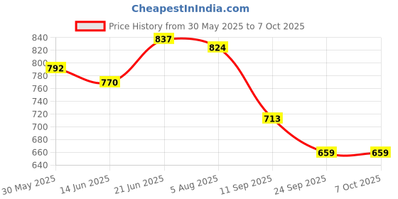 flipkart.com provogue UV Protection, Gradient Wayfarer Sunglasses (53) provogue Price History Graph from 30 May 2025 to 7 Oct 2025