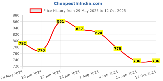 flipkart.com provogue UV Protection, Gradient Wayfarer Sunglasses (53) provogue Price History Graph from 29 May 2025 to 12 Oct 2025