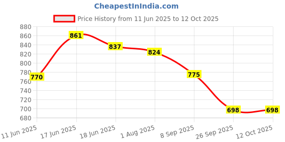 flipkart.com provogue UV Protection, Gradient Wayfarer Sunglasses (53) provogue Price History Graph from 11 Jun 2025 to 12 Oct 2025