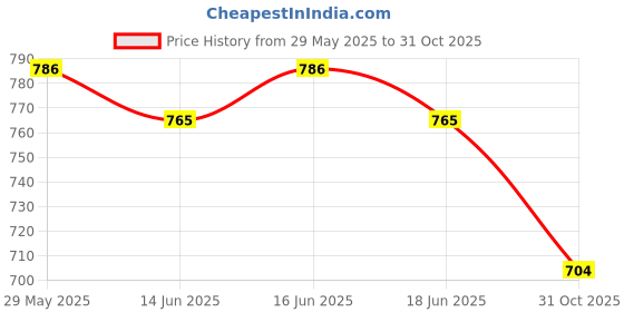 flipkart.com aislin UV Protection, Gradient Wayfarer Sunglasses (56) aislin Price History Graph from 29 May 2025 to 31 Oct 2025