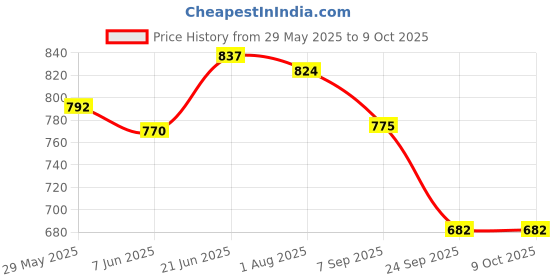 flipkart.com provogue UV Protection, Gradient Wayfarer Sunglasses (57) provogue Price History Graph from 29 May 2025 to 8 Oct 2025