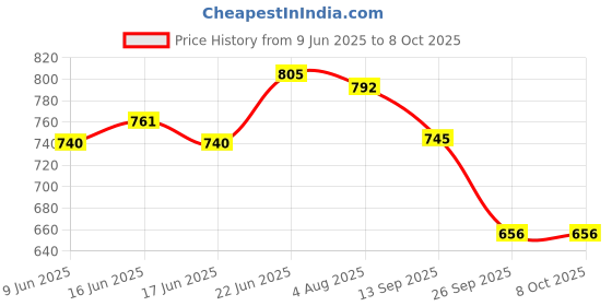 flipkart.com provogue UV Protection, Gradient Wayfarer Sunglasses (57) provogue Price History Graph from 9 Jun 2025 to 7 Oct 2025