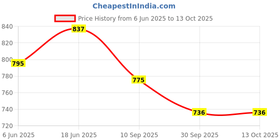 flipkart.com provogue UV Protection, Gradient Wayfarer Sunglasses (58) provogue Price History Graph from 6 Jun 2025 to 12 Oct 2025