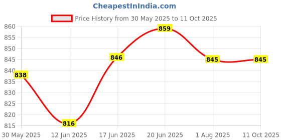 flipkart.com aislin UV Protection, Gradient Wayfarer Sunglasses (59) aislin Price History Graph from 30 May 2025 to 10 Oct 2025