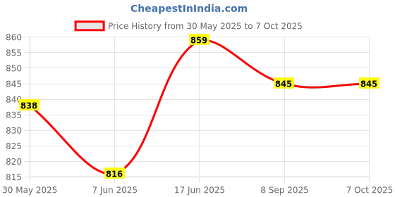 flipkart.com aislin UV Protection, Gradient Wayfarer Sunglasses (60) aislin Price History Graph from 30 May 2025 to 7 Oct 2025