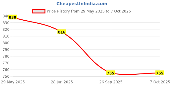 flipkart.com aislin UV Protection, Gradient Wayfarer Sunglasses (60) aislin Price History Graph from 29 May 2025 to 7 Oct 2025
