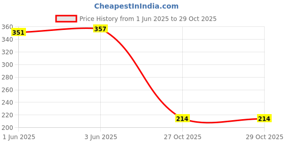 flipkart.com rich club UV Protection, Mirrored, Gradient Round Sunglasses (51) rich club Price History Graph from 1 Jun 2025 to 28 Oct 2025