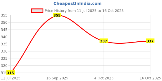 flipkart.com rich club UV Protection, Mirrored, Gradient Round Sunglasses (51) rich club Price History Graph from 11 Jul 2025 to 15 Oct 2025