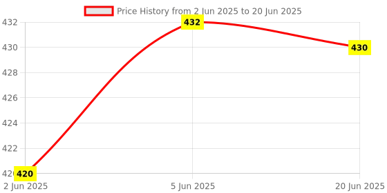flipkart.com hrinkar polarized UV Protection, Mirrored, Polarized Rectangular Sunglasses (Free Size) hrinkar polarized Price History Graph from 2 Jun 2025 to 20 Jun 2025