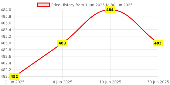 flipkart.com gosforb UV Protection, Mirrored Rectangular Sunglasses (Free Size) gosforb Price History Graph from 1 Jun 2025 to 30 Jun 2025