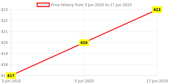 flipkart.com gosforb UV Protection, Mirrored Rectangular Sunglasses (Free Size) gosforb Price History Graph from 3 Jun 2025 to 17 Jun 2025