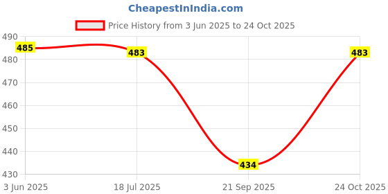 flipkart.com gosforb UV Protection, Mirrored Rectangular Sunglasses (Free Size) gosforb Price History Graph from 3 Jun 2025 to 24 Oct 2025