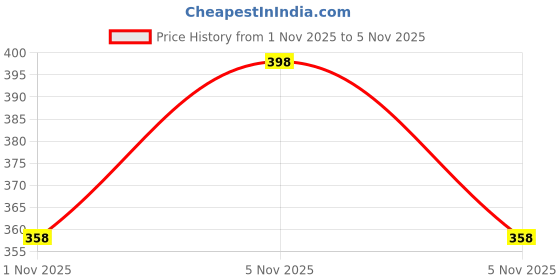 flipkart.com sunglance UV Protection, Mirrored Retro Square, Over-sized, Rectangular Sunglasses (Free Size) sunglance Price History Graph from 28 Oct 2025 to 1 Nov 2025