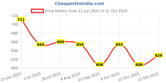 flipkart.com swagify UV Protection Mirrored Riding Glasses Cycling Golf Sports Sunglasses (Free Size) swagify Price History Graph from 21 Jun 2025 to 21 Oct 2025