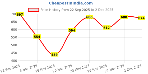 flipkart.com gynk UV Protection, Mirrored, Riding Glasses Sports, Wrap-around Sunglasses (61) gynk Price History Graph from 22 Sep 2025 to 2 Dec 2025