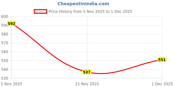 flipkart.com gynk UV Protection, Mirrored, Riding Glasses Sports, Wrap-around Sunglasses (61) gynk Price History Graph from 5 Nov 2025 to 1 Dec 2025
