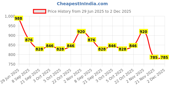 flipkart.com huvora UV Protection, Mirrored, Riding Glasses Sports, Wrap-around Sunglasses (Free Size) huvora Price History Graph from 29 Jun 2025 to 2 Dec 2025