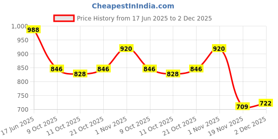 flipkart.com huvora UV Protection, Mirrored, Riding Glasses Sports, Wrap-around Sunglasses (Free Size) huvora Price History Graph from 17 Jun 2025 to 2 Dec 2025