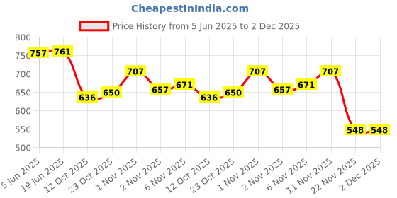 flipkart.com huvora UV Protection, Mirrored, Riding Glasses Wrap-around Sunglasses (Free Size) huvora Price History Graph from 5 Jun 2025 to 1 Dec 2025