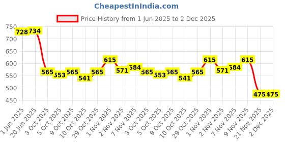 flipkart.com huvora UV Protection, Mirrored, Riding Glasses Wrap-around Sunglasses (Free Size) huvora Price History Graph from 1 Jun 2025 to 2 Dec 2025