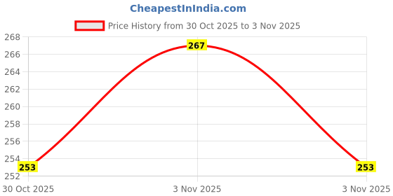 flipkart.com zugatti UV Protection, Mirrored Sports Goggle Unisex Riding/ Cycling/ Running(Free Size) zugatti Price History Graph from 30 Oct 2025 to 3 Nov 2025