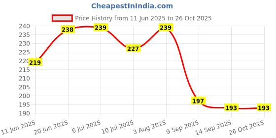 flipkart.com ratnaram UV Protection, Night Vision, ratnaram Price History Graph from 11 Jun 2025 to 26 Oct 2025