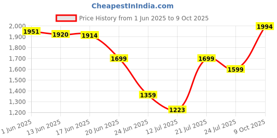 flipkart.com hashtag eyewear UV Protection, Night Vision, Gradient, Polarized Retro Square Sunglasses (Free Size) hashtag eyewear Price History Graph from 1 Jun 2025 to 9 Oct 2025