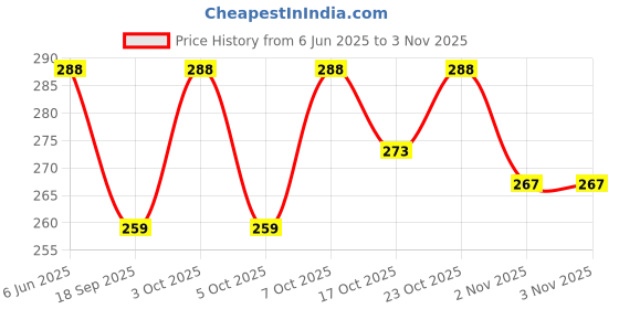 flipkart.com shadeeye UV Protection, Night Vision, Riding Glasses, Mirrored, Photochromatic Lens Wrap-around Sunglasses (Free Size) shadeeye Price History Graph from 6 Jun 2025 to 2 Nov 2025