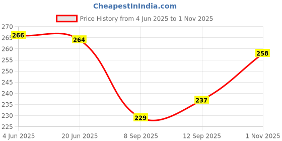 flipkart.com artrue UV Protection, Night Vision Sports Sunglasses (15) artrue Price History Graph from 4 Jun 2025 to 1 Nov 2025